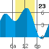 Humboldt Bay tide chart for Tuesday, December 23, 2025