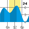Humboldt Bay tide chart for Wednesday, December 24, 2025