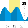 Humboldt Bay tide chart for Thursday, December 25, 2025