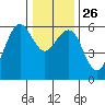 Humboldt Bay tide chart for Friday, December 26, 2025