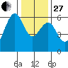 Humboldt Bay tide chart for Saturday, December 27, 2025