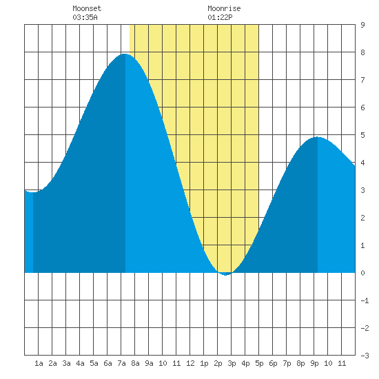 Humboldt Bay tide chart for Tuesday, December 30, 2025