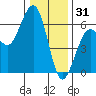 Humboldt Bay tide chart for Wednesday, December 31, 2025