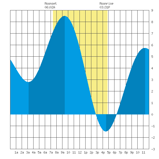 Humboldt Bay tide chart for Wednesday, December 3, 2025