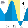 Humboldt Bay tide chart for Thursday, December 4, 2025