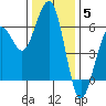 Humboldt Bay tide chart for Friday, December 5, 2025