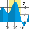 Humboldt Bay tide chart for Sunday, December 7, 2025