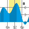 Humboldt Bay tide chart for Monday, December 8, 2025