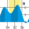 Humboldt Bay tide chart for Tuesday, December 9, 2025