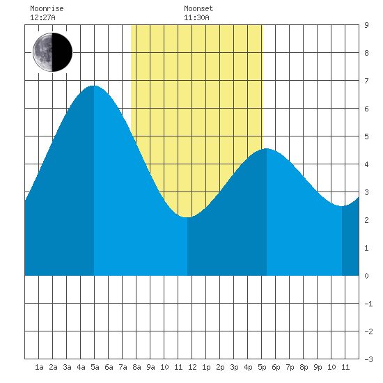 Humboldt Bay tide chart for Saturday, January 10, 2026