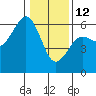 Humboldt Bay tide chart for Monday, January 12, 2026