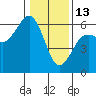 Humboldt Bay tide chart for Tuesday, January 13, 2026