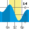 Humboldt Bay tide chart for Wednesday, January 14, 2026