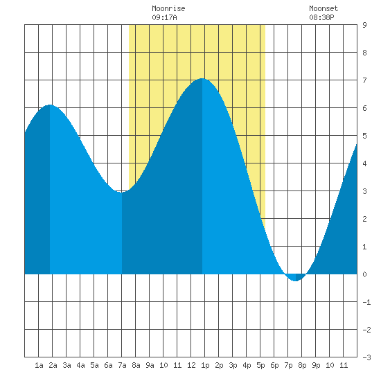Humboldt Bay tide chart for Wednesday, January 21, 2026