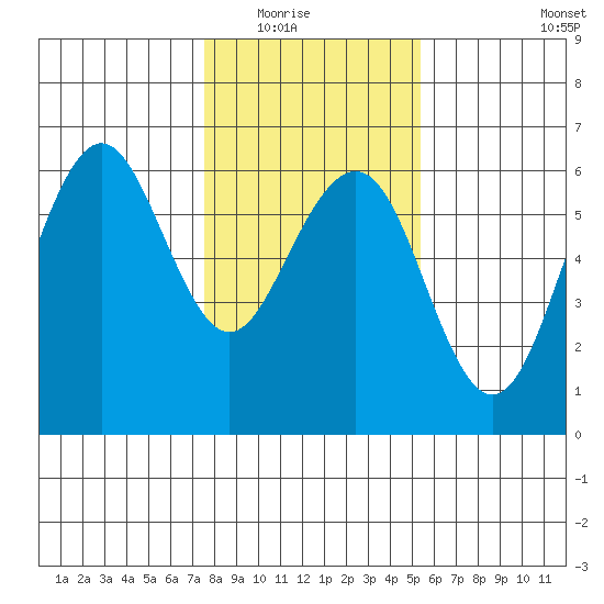 Humboldt Bay tide chart for Friday, January 23, 2026