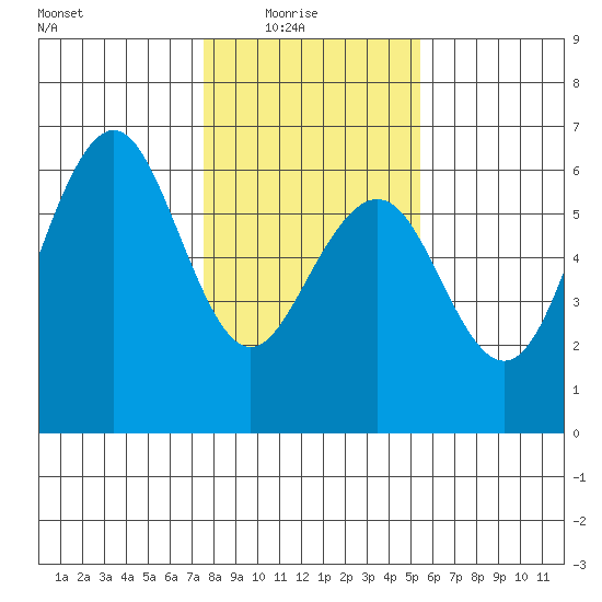 Humboldt Bay tide chart for Saturday, January 24, 2026