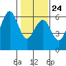 Humboldt Bay tide chart for Saturday, January 24, 2026