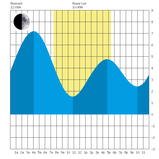 Humboldt Bay tide chart for Sunday, January 25, 2026