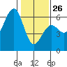 Humboldt Bay tide chart for Monday, January 26, 2026