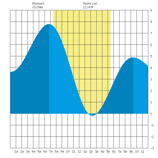 Humboldt Bay tide chart for Wednesday, January 28, 2026