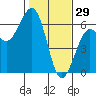 Humboldt Bay tide chart for Thursday, January 29, 2026