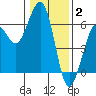 Humboldt Bay tide chart for Friday, January 2, 2026