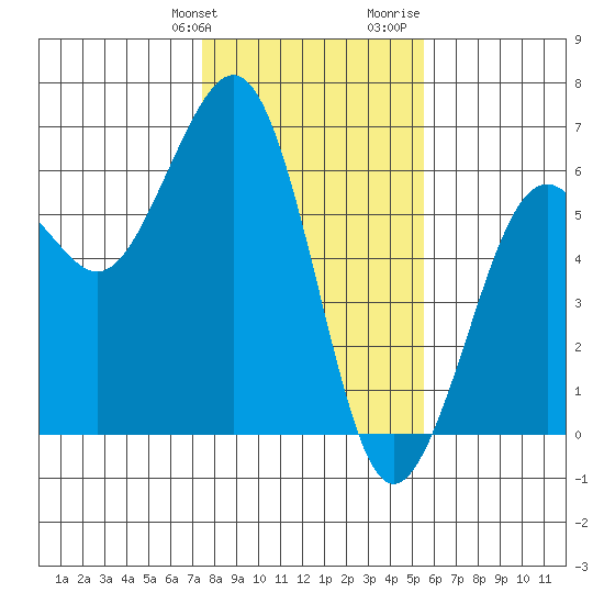 Humboldt Bay tide chart for Friday, January 30, 2026