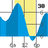 Humboldt Bay tide chart for Friday, January 30, 2026