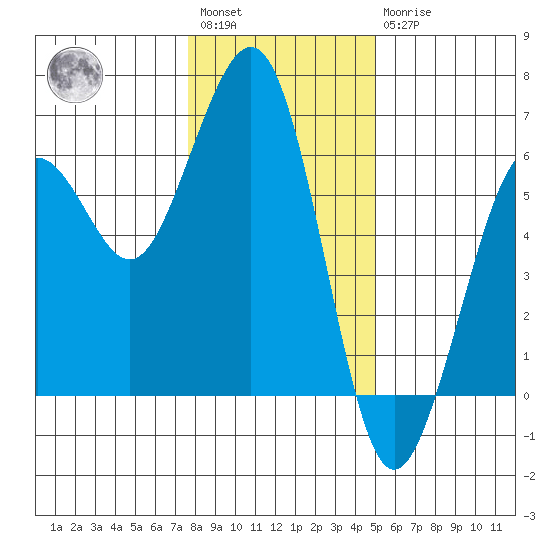 Humboldt Bay tide chart for Saturday, January 3, 2026