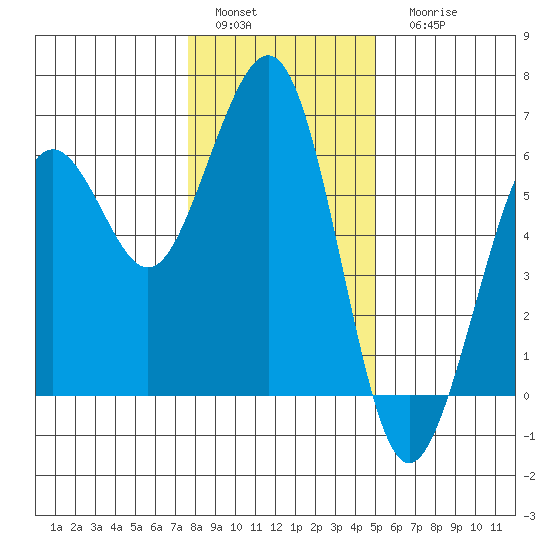 Humboldt Bay tide chart for Sunday, January 4, 2026
