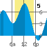Humboldt Bay tide chart for Monday, January 5, 2026