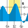 Humboldt Bay tide chart for Tuesday, January 6, 2026