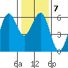 Humboldt Bay tide chart for Wednesday, January 7, 2026