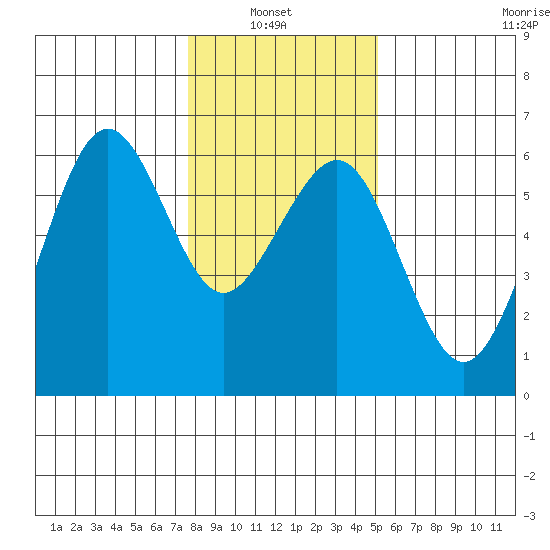 Humboldt Bay tide chart for Thursday, January 8, 2026