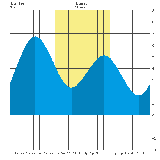 Humboldt Bay tide chart for Friday, January 9, 2026