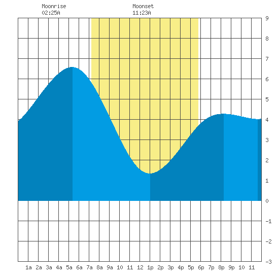 Humboldt Bay tide chart for Tuesday, February 10, 2026