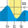 Humboldt Bay tide chart for Wednesday, February 11, 2026