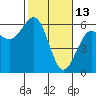 Humboldt Bay tide chart for Friday, February 13, 2026