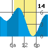 Humboldt Bay tide chart for Saturday, February 14, 2026