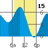 Humboldt Bay tide chart for Sunday, February 15, 2026