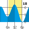 Humboldt Bay tide chart for Wednesday, February 18, 2026
