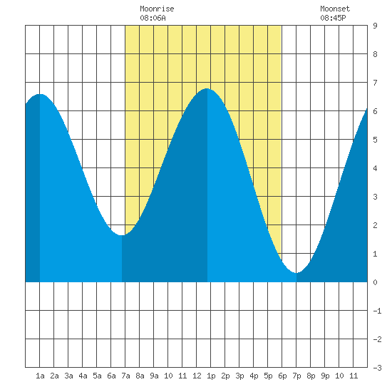 Humboldt Bay tide chart for Thursday, February 19, 2026
