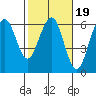 Humboldt Bay tide chart for Thursday, February 19, 2026