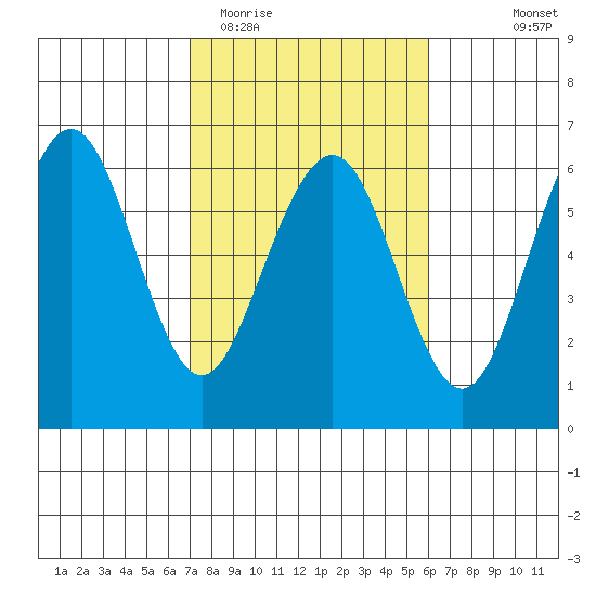 Humboldt Bay tide chart for Friday, February 20, 2026