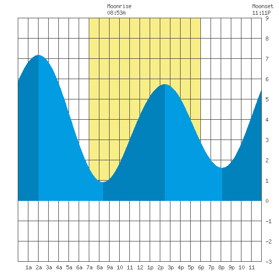 Humboldt Bay tide chart for Saturday, February 21, 2026