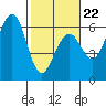 Humboldt Bay tide chart for Sunday, February 22, 2026