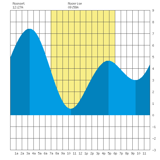 Humboldt Bay tide chart for Monday, February 23, 2026