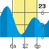Humboldt Bay tide chart for Monday, February 23, 2026