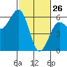 Humboldt Bay tide chart for Thursday, February 26, 2026