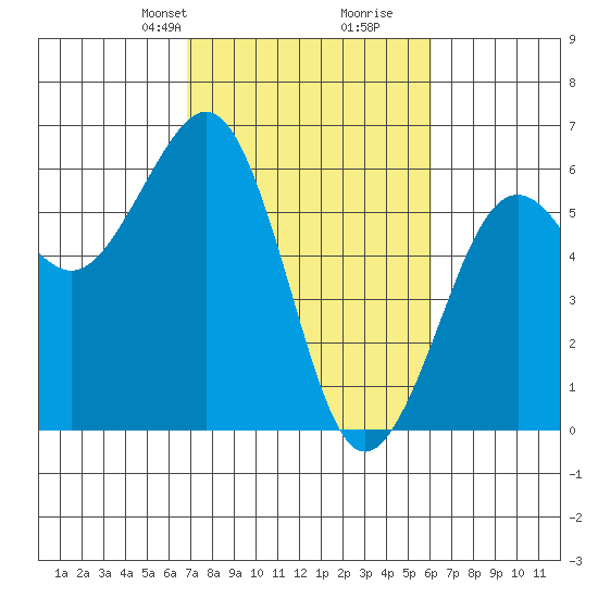 Humboldt Bay tide chart for Friday, February 27, 2026